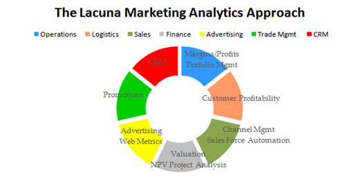 Marketing Analytics Approach